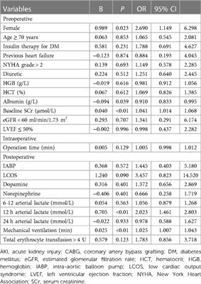 Predictive role of arterial lactate in acute kidney injury associated with off-pump coronary artery bypass grafting
